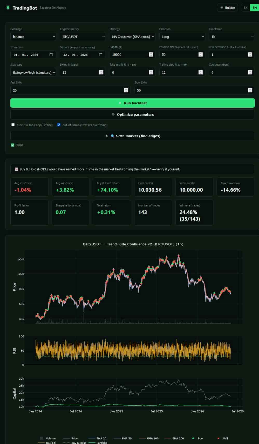 DARWIN backtest dashboard with metrics and 3-panel price/RSI/capital chart