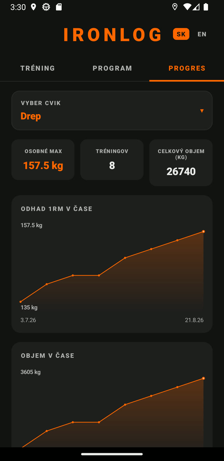IronLog — záložka Progres: osobné max, počet tréningov, objem a graf 1RM